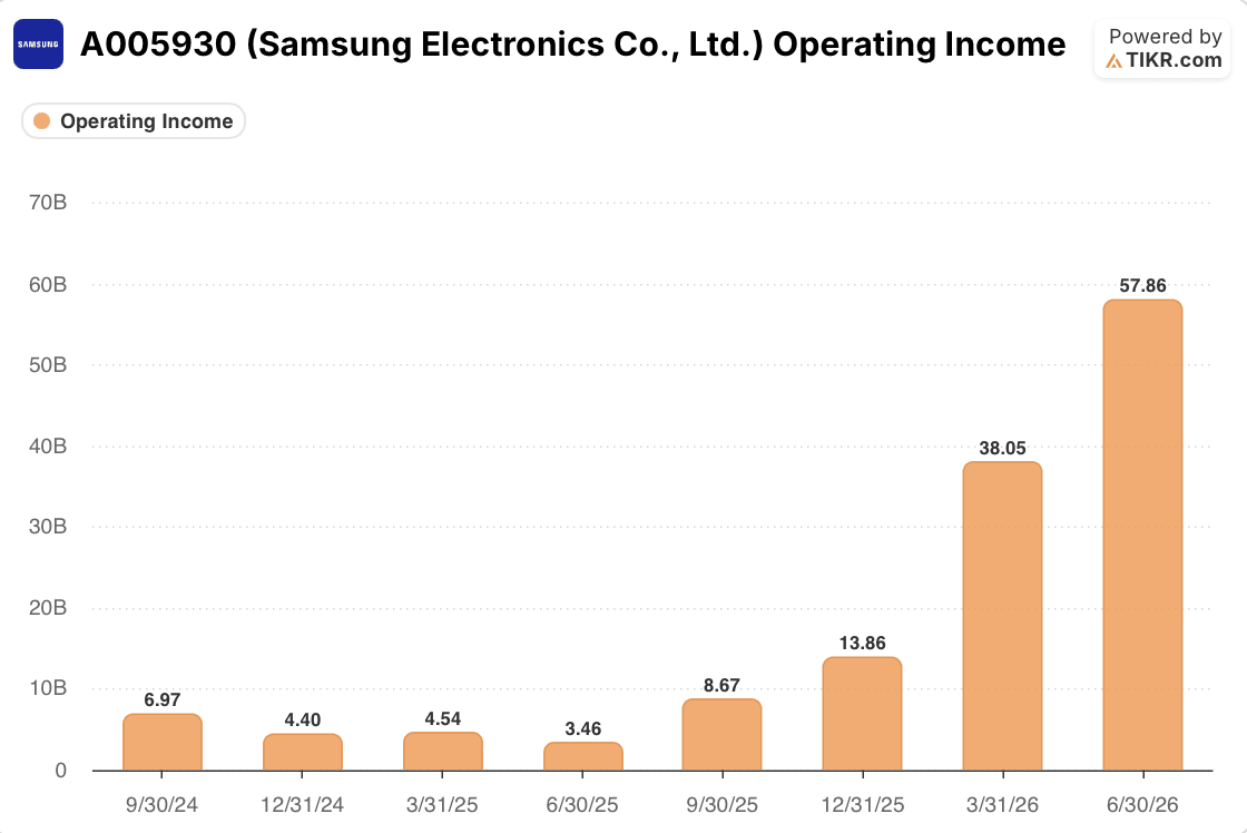 samsung stock operating income