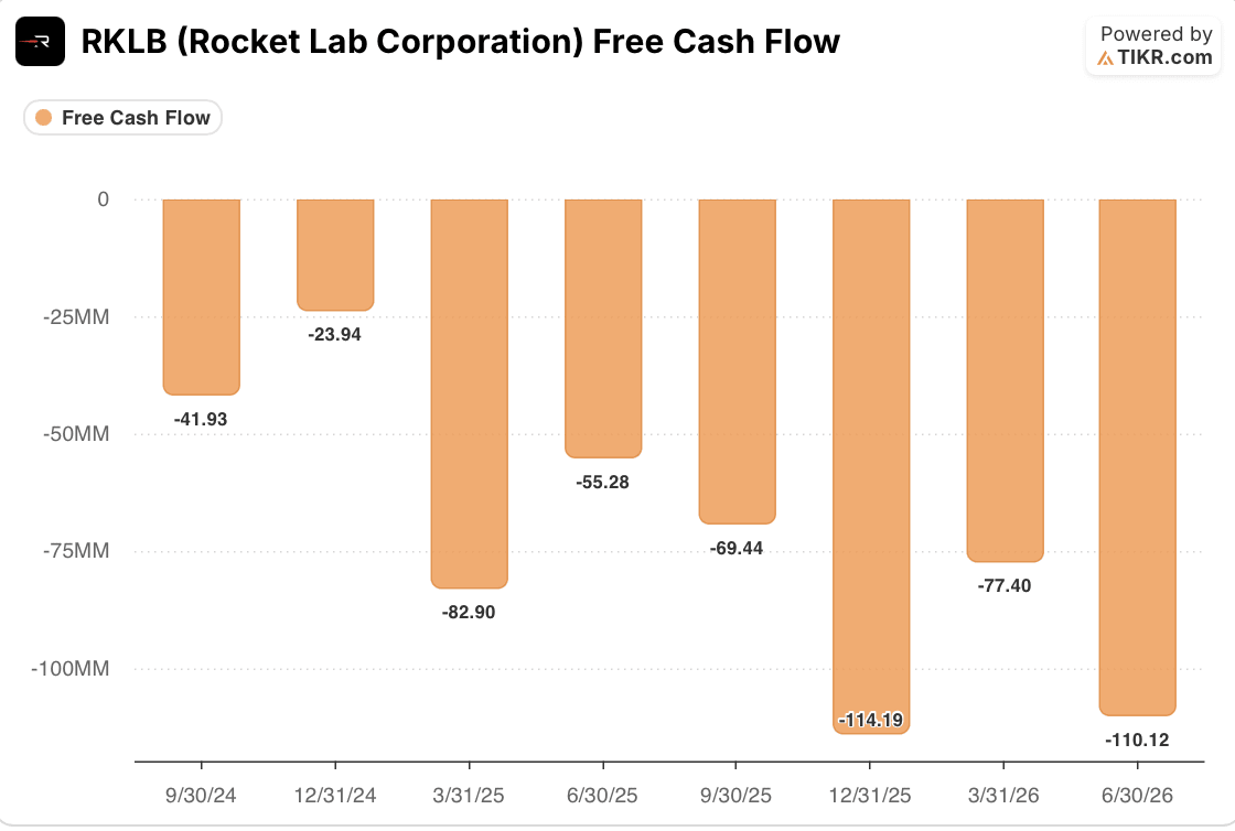 rocket lab stock free cash flow
