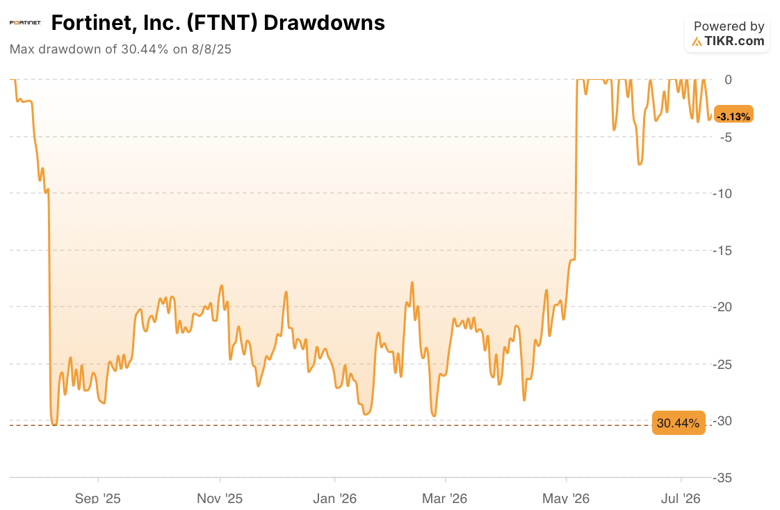 fortinet stock drawdowns