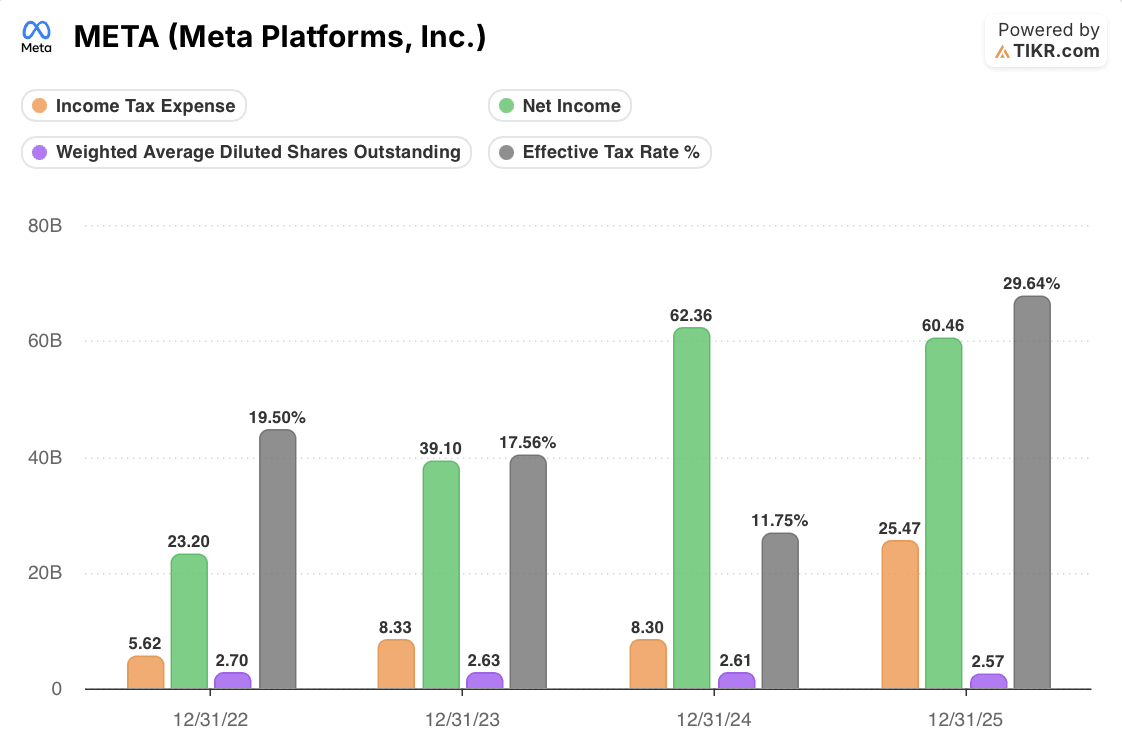 META Income Tax Expense, Net Income, Diluted Shares Outstanding and Effective Tax Rate
