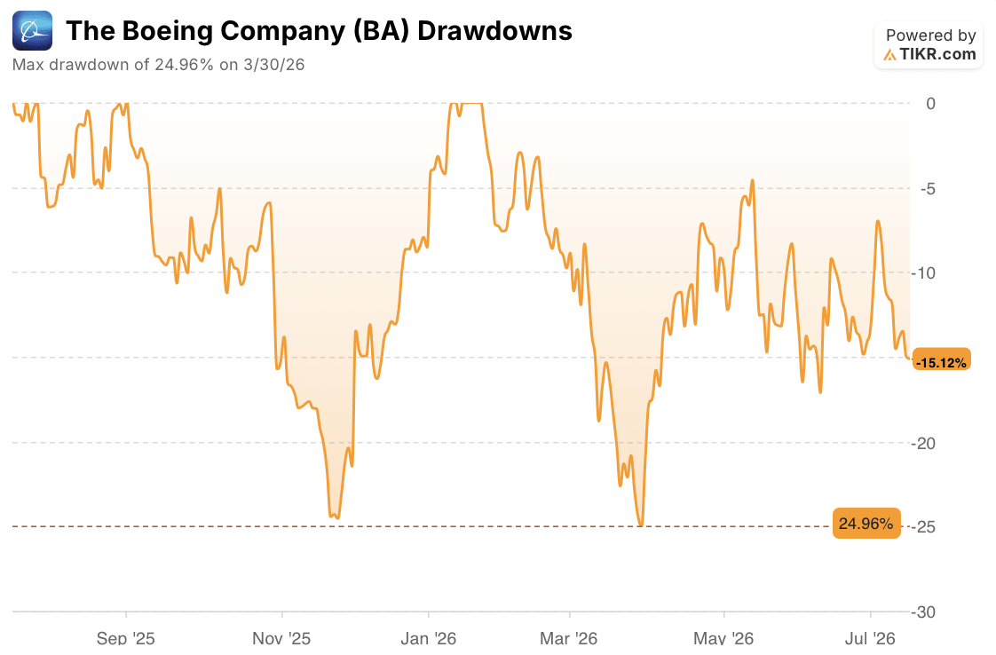 boeing stock drawdowns