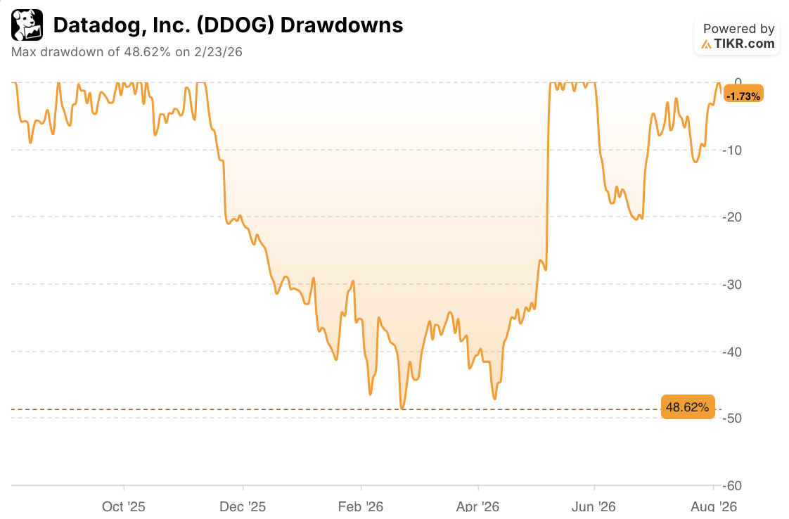 datadog stock drawdowns