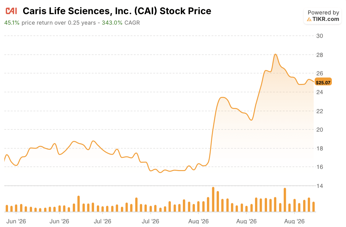 caris life sciences stock price 3 months