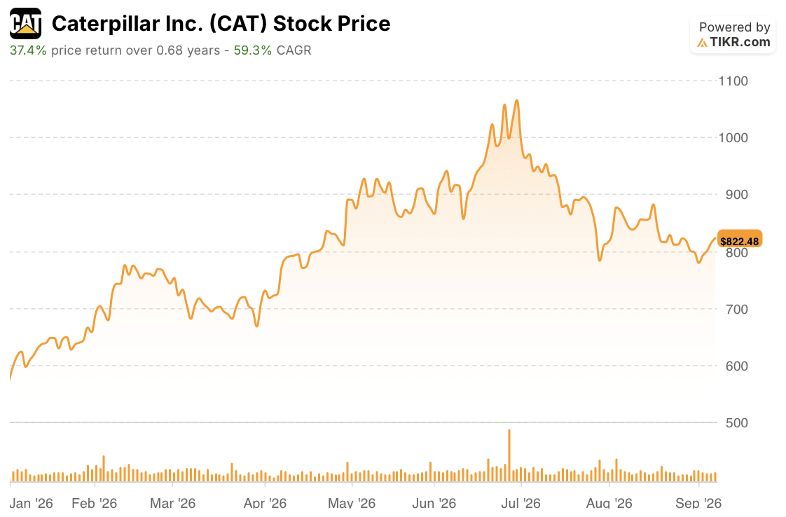 caterpillar stock price year to date