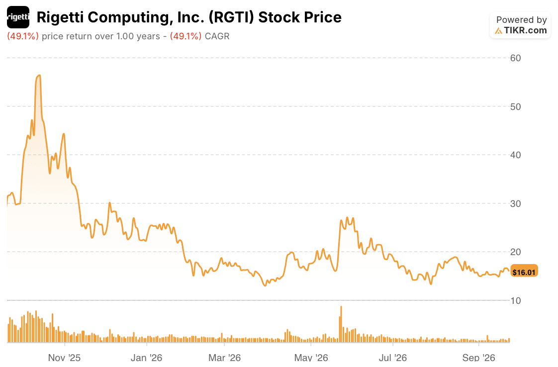 rigetti stock price 1 year