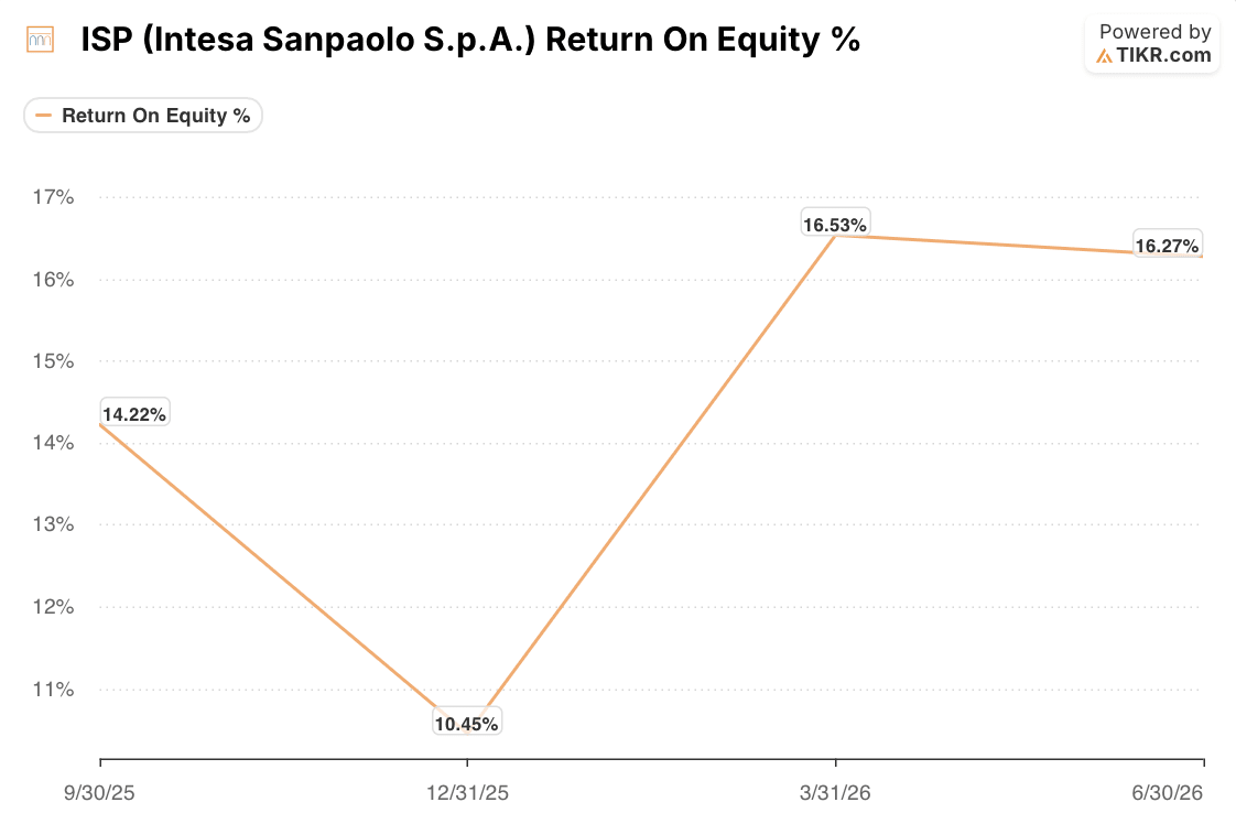 intesa sanpaolo stock return on equity