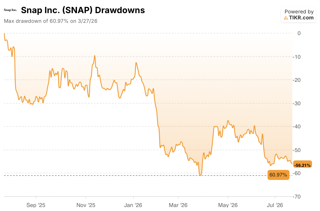snap stock drawdowns