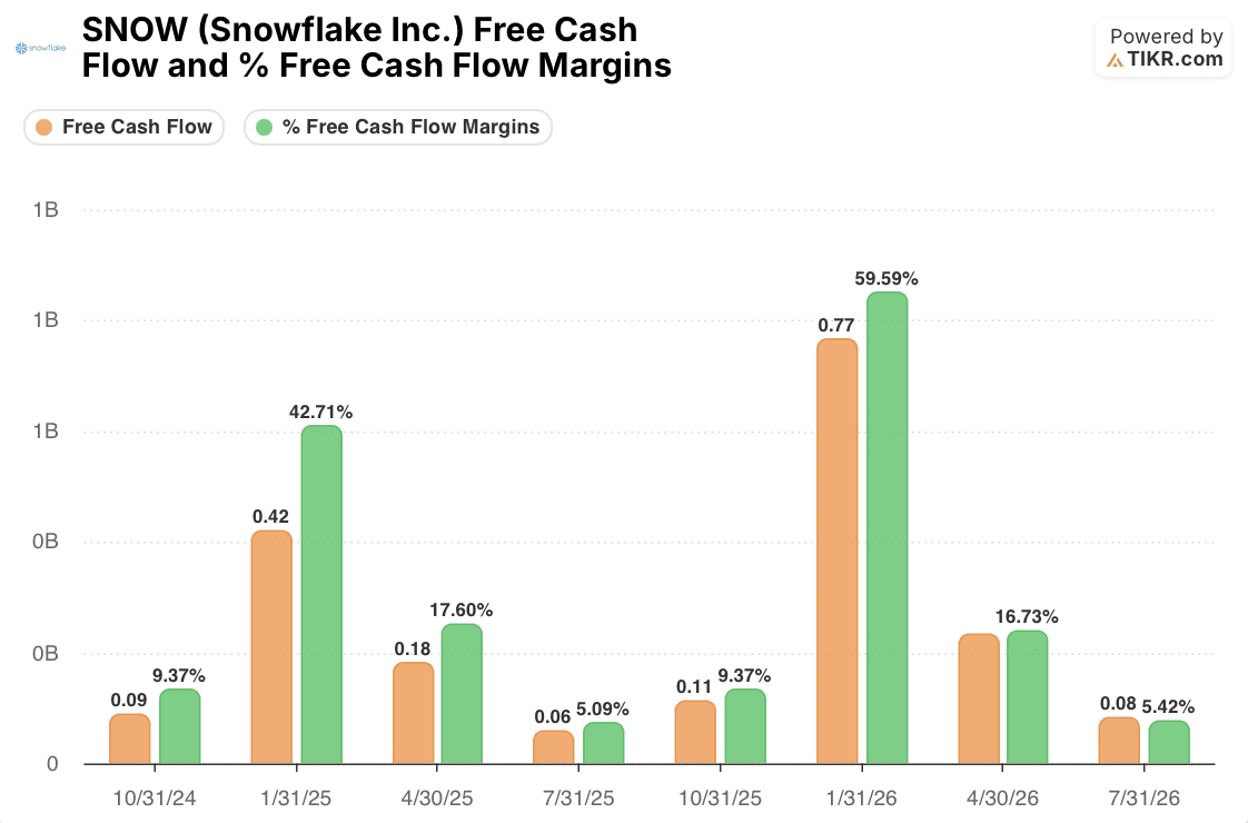 snowflake stock fcf and fcf margins