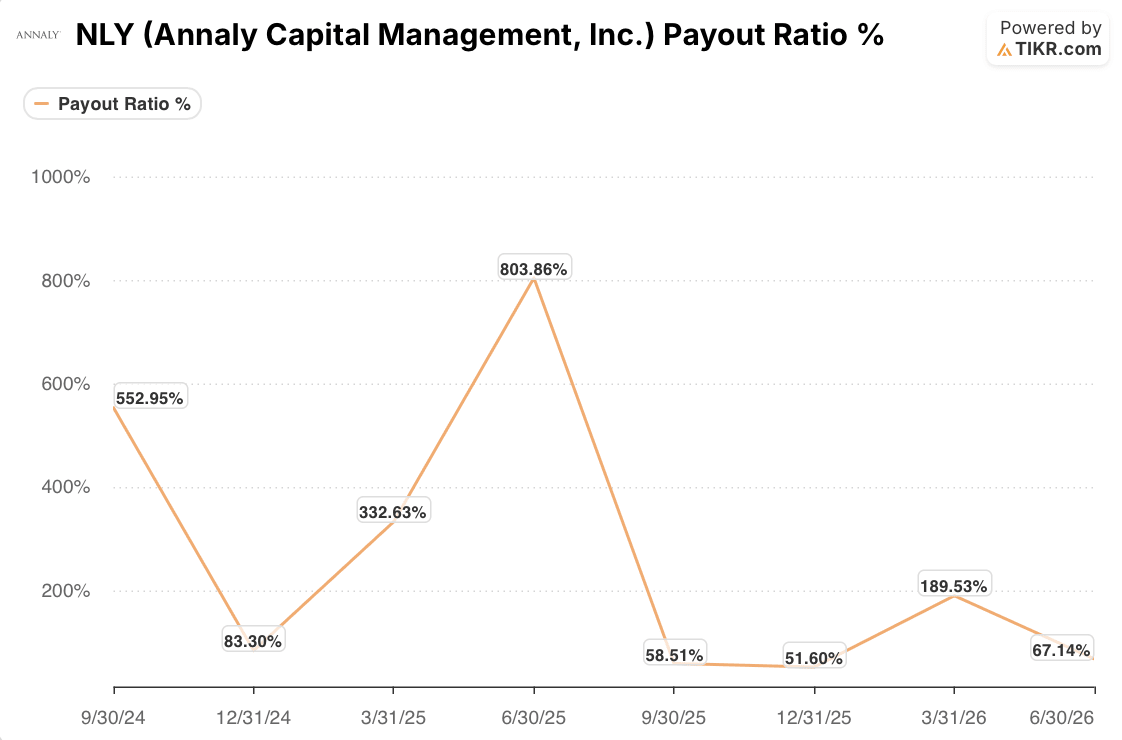 annaly stock payout ratio