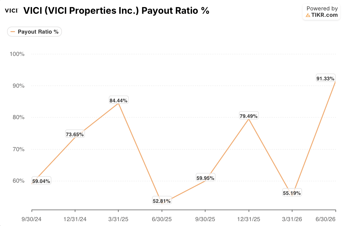 vici stock payout ratio