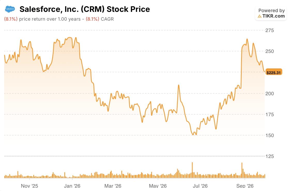salesforce stock price 1 year