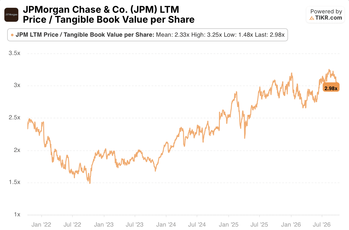 jpmorgan ltm price to tangible book value