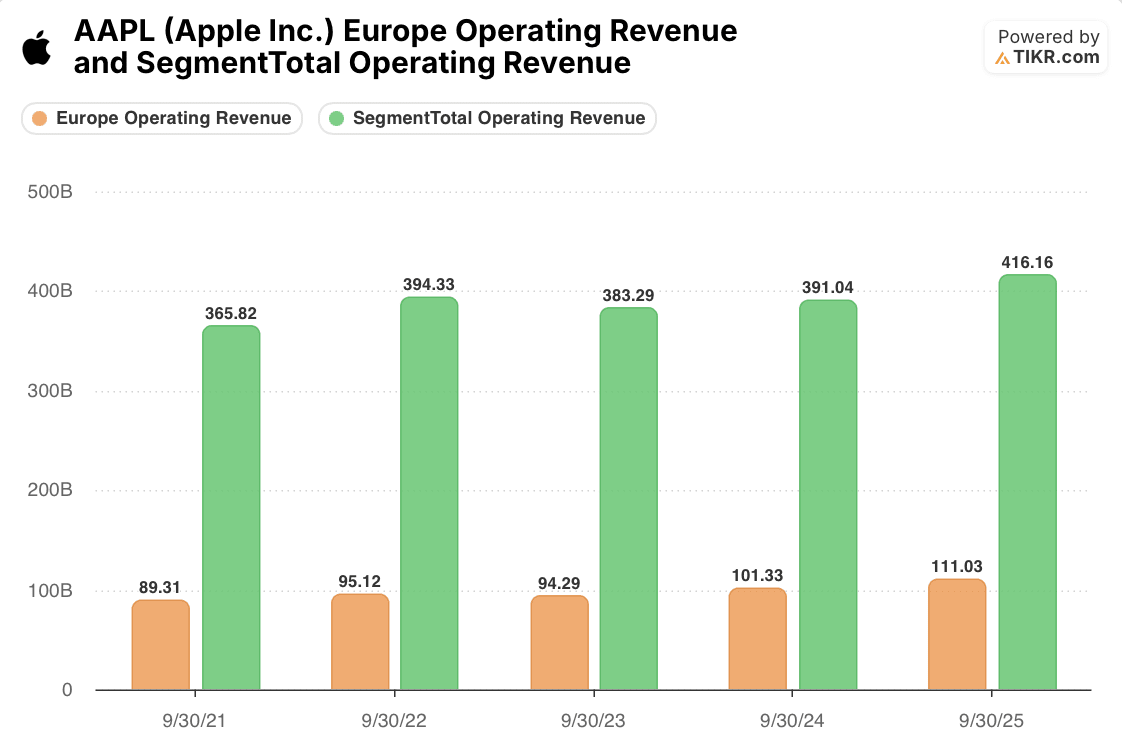apple europe and total revenue