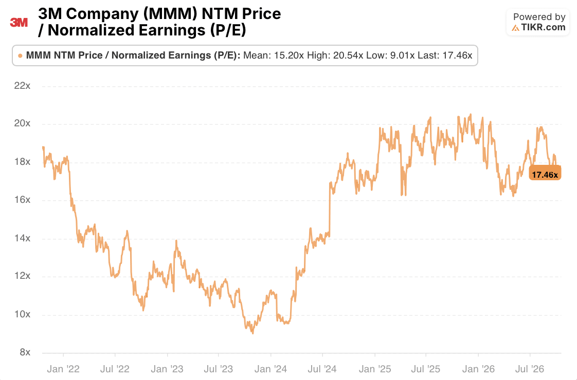 3m ntm price / normalized earnings