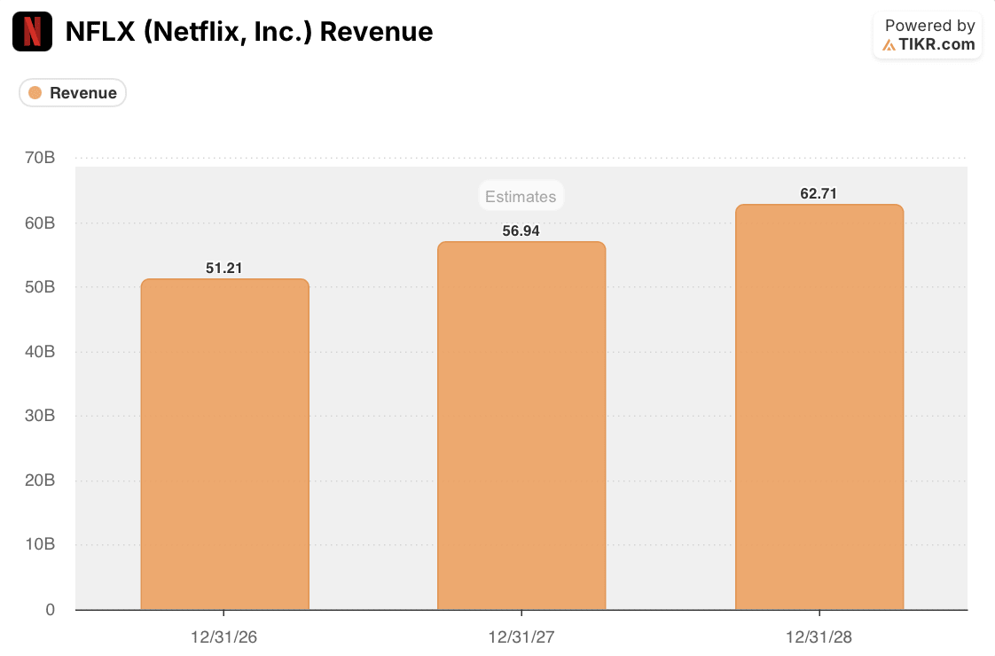 netflix NFLX Revenue Estimates (TIKR)