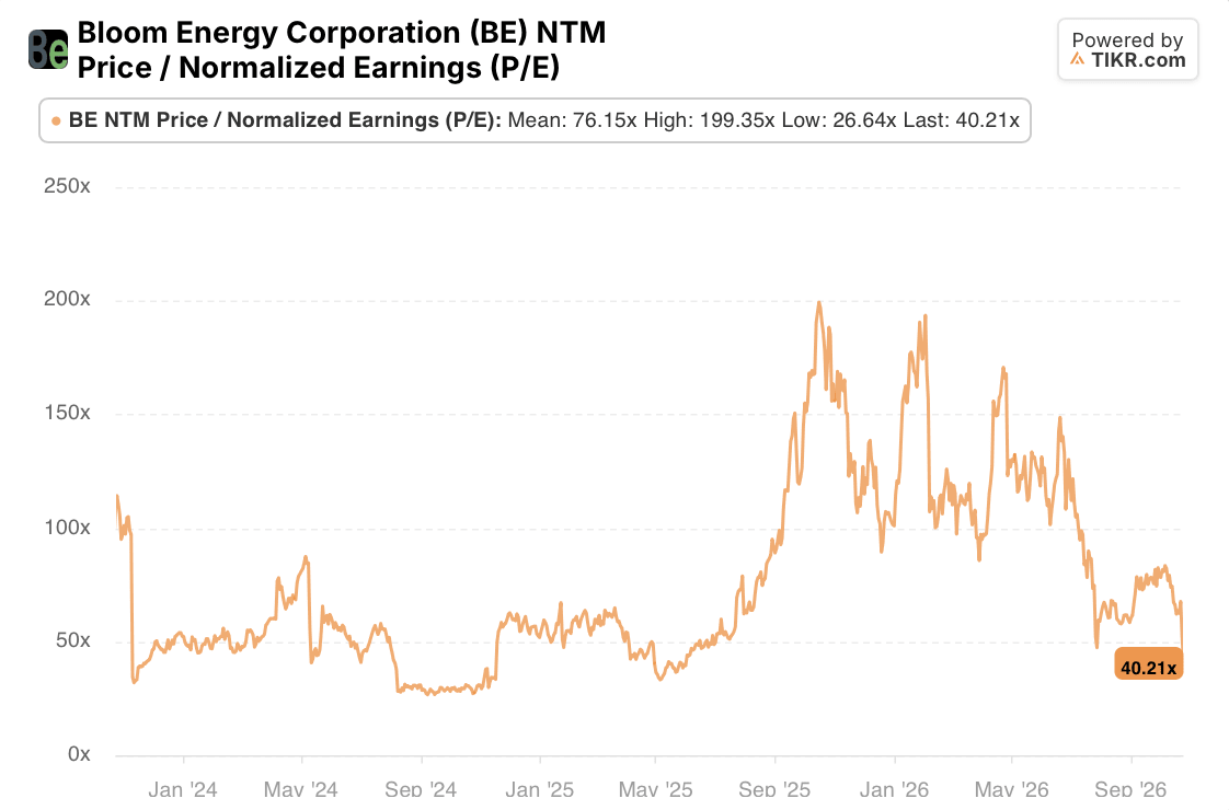 bloom energy BE Stock NTM P/E: 3-Year (TIKR)