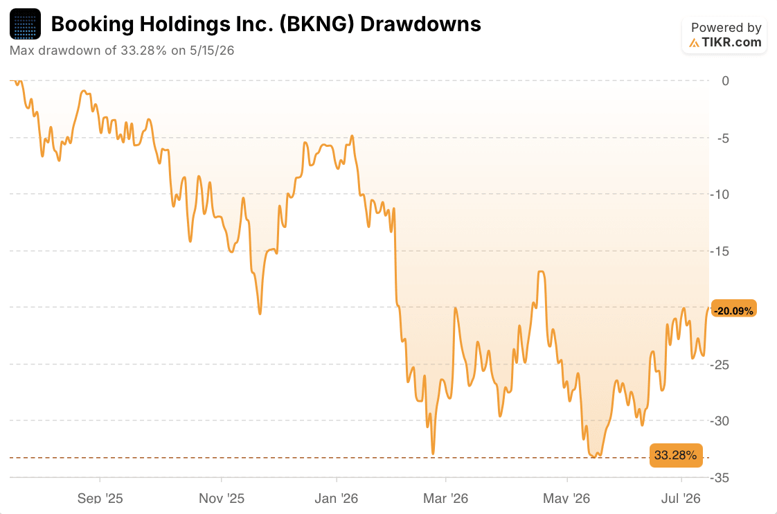 booking stock drawdowns