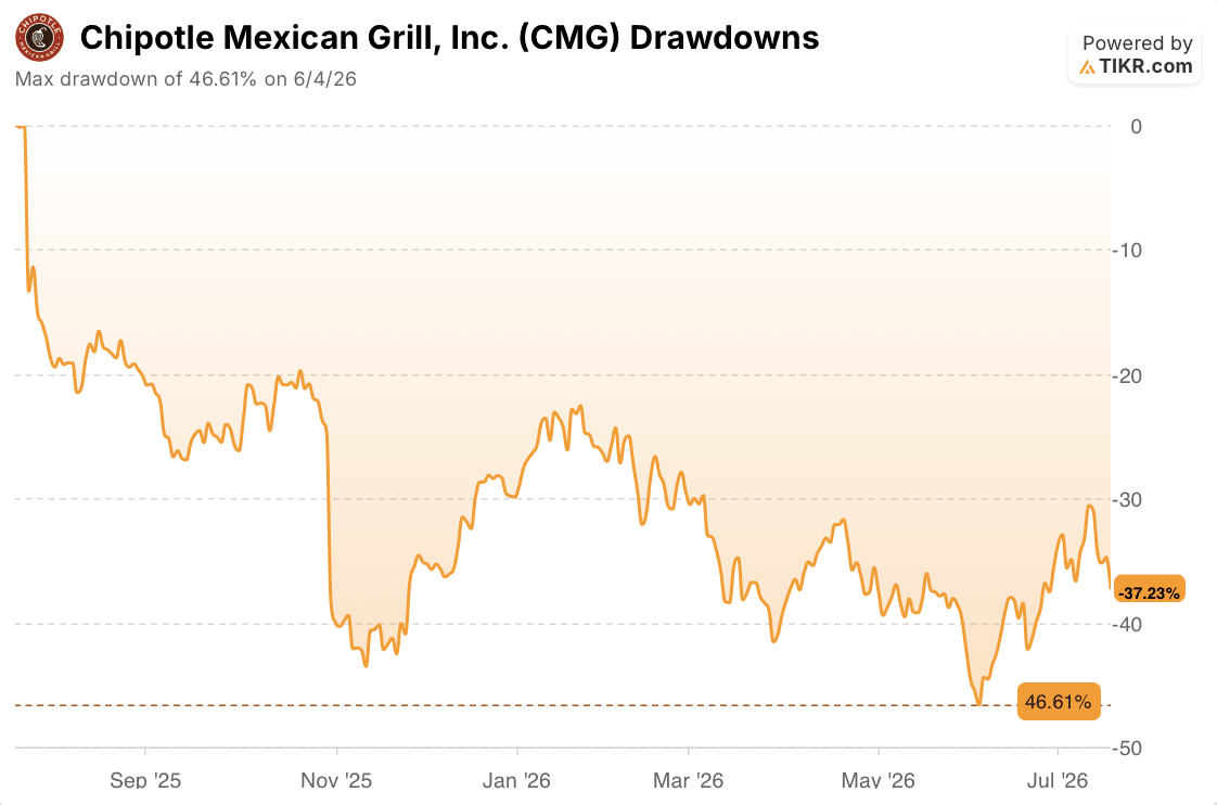 chipotle stock drawdowns