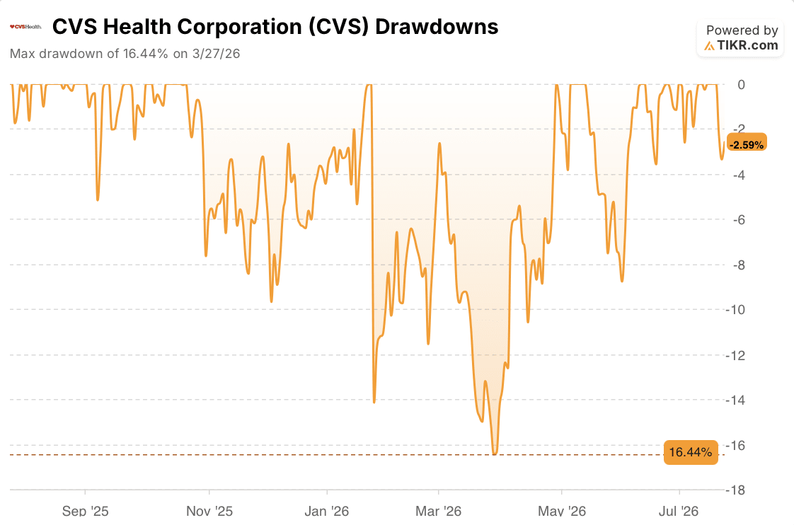 cvs health stock drawdowns