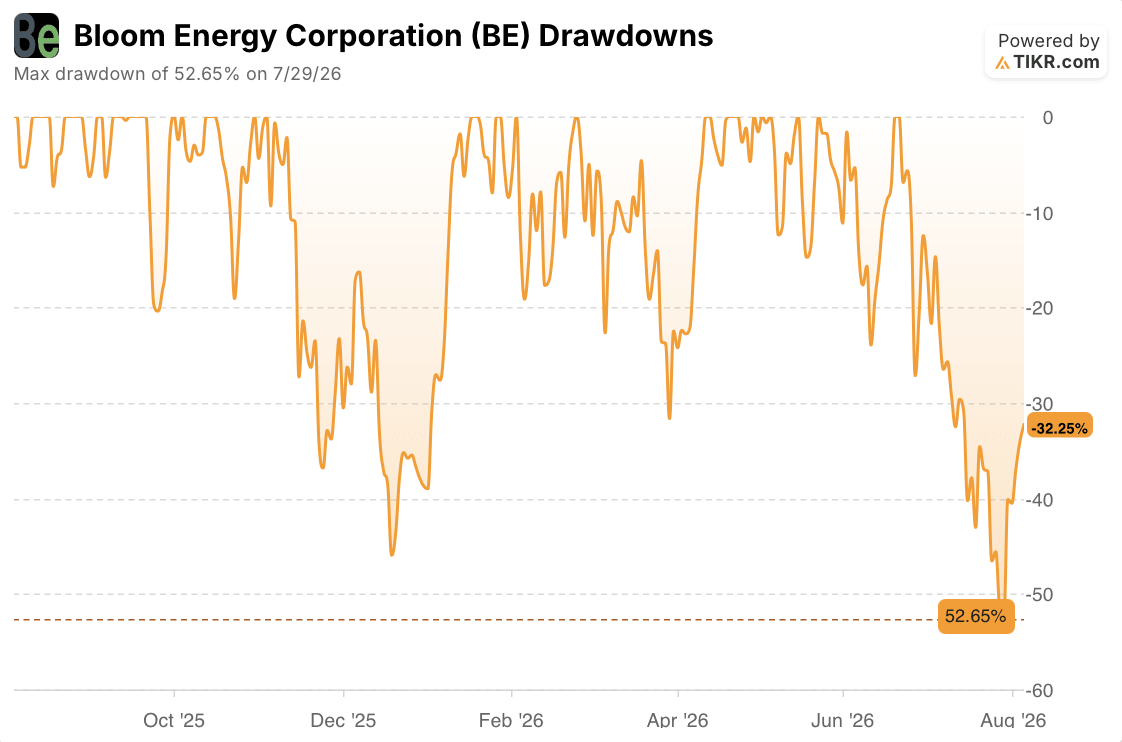 bloom energy stock drawdowns