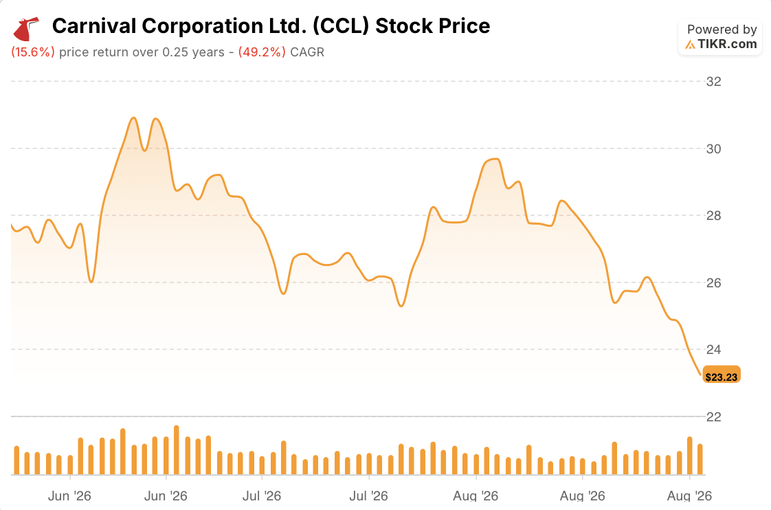 carnival corporation stock price 3 months
