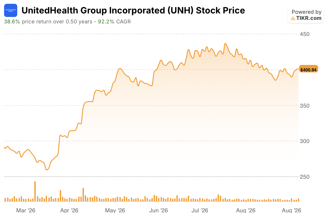 unitedhealth group stock
