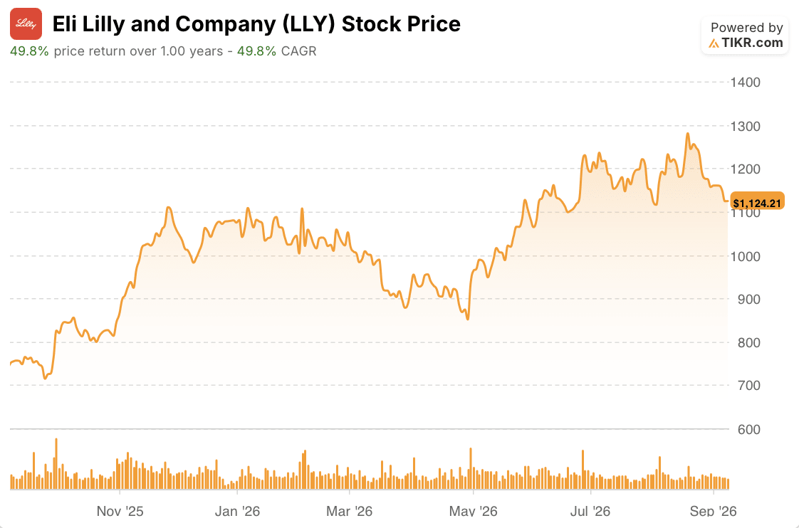 eli lilly stock price 1 year
