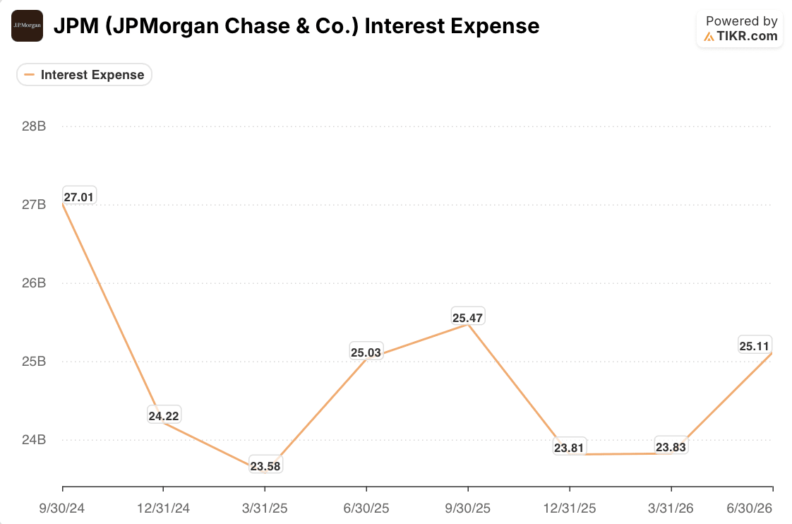 jpmorgan stock interest expense