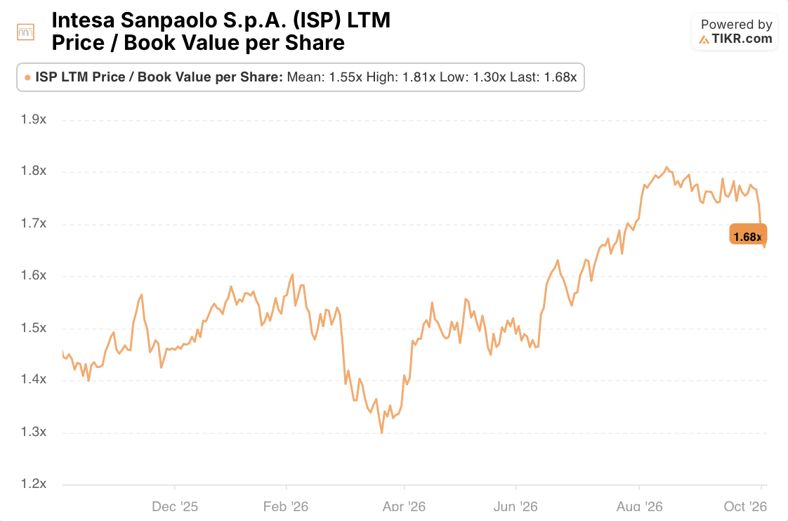 intesa sanpaolo stock price / book value per share