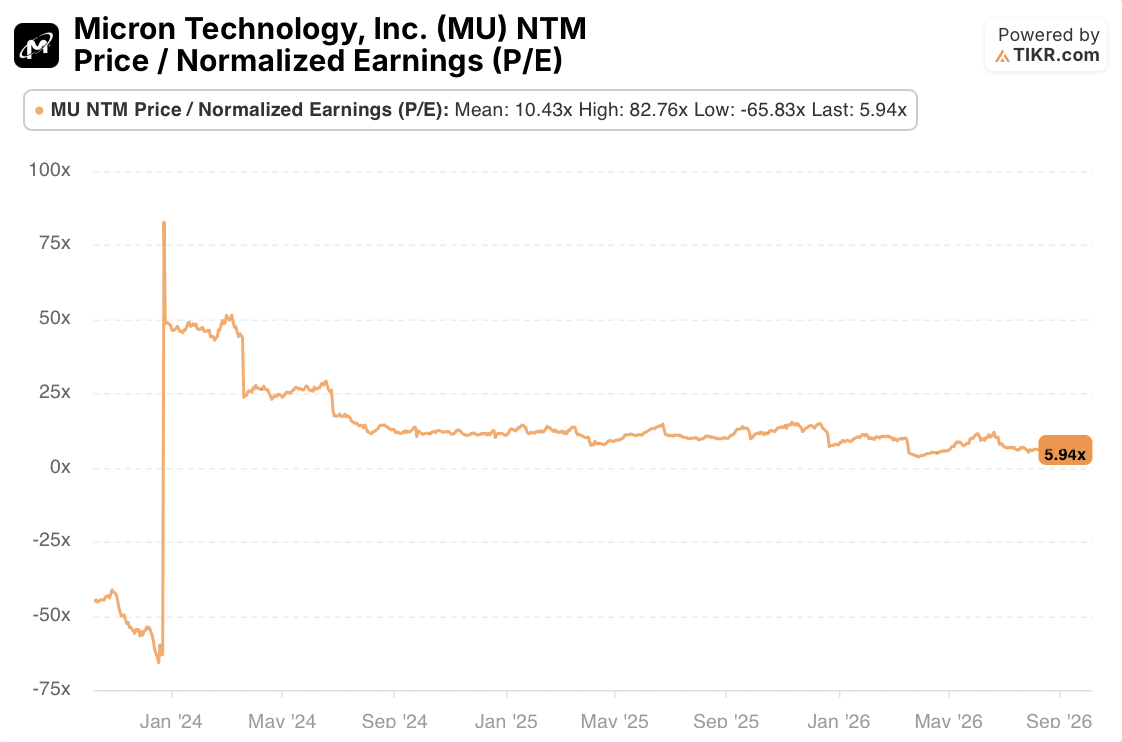 micron stock p/e