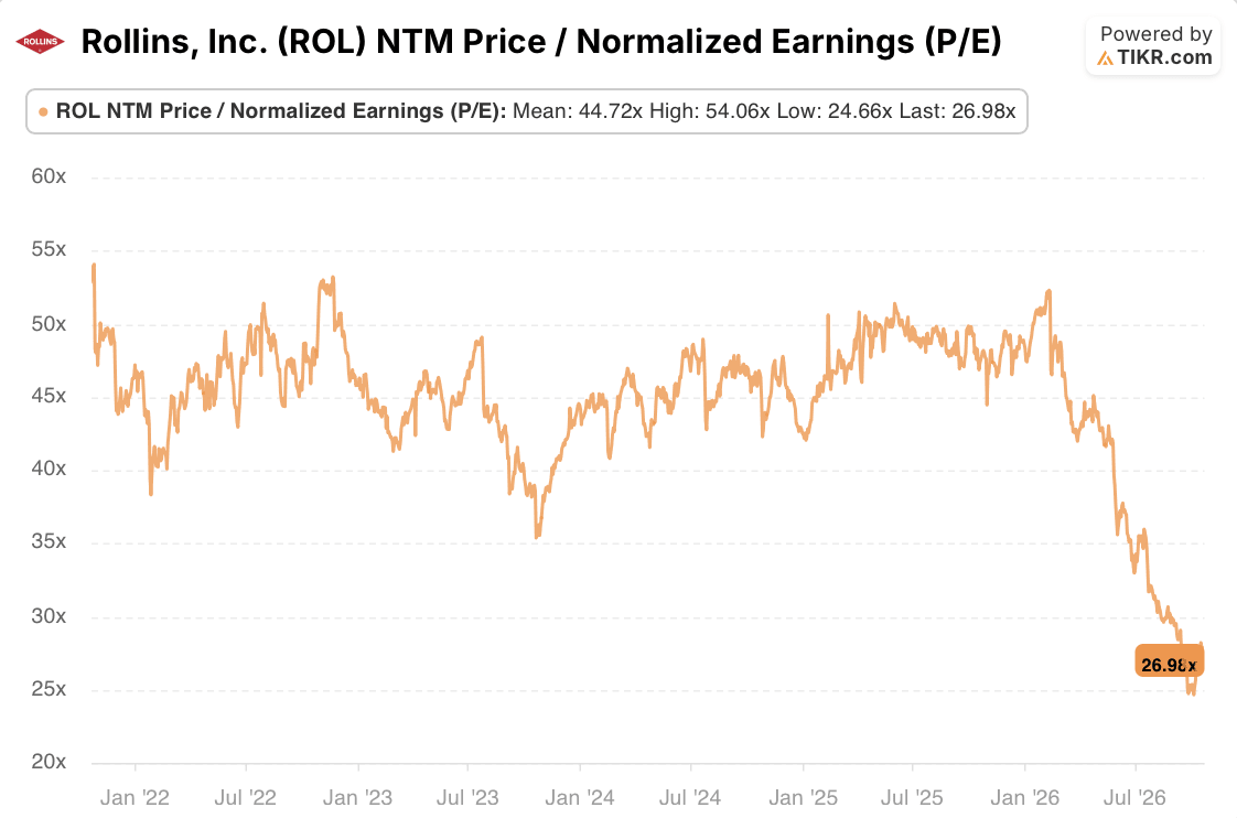 rollins ROL Stock NTM P/E: 5-Year (TIKR)