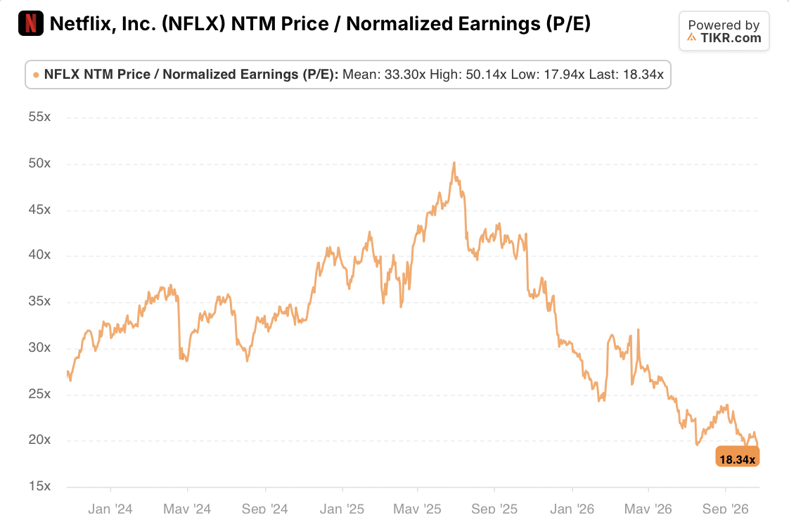 netflix NFLX Stock NTM P/E: 3-Year (TIKR)