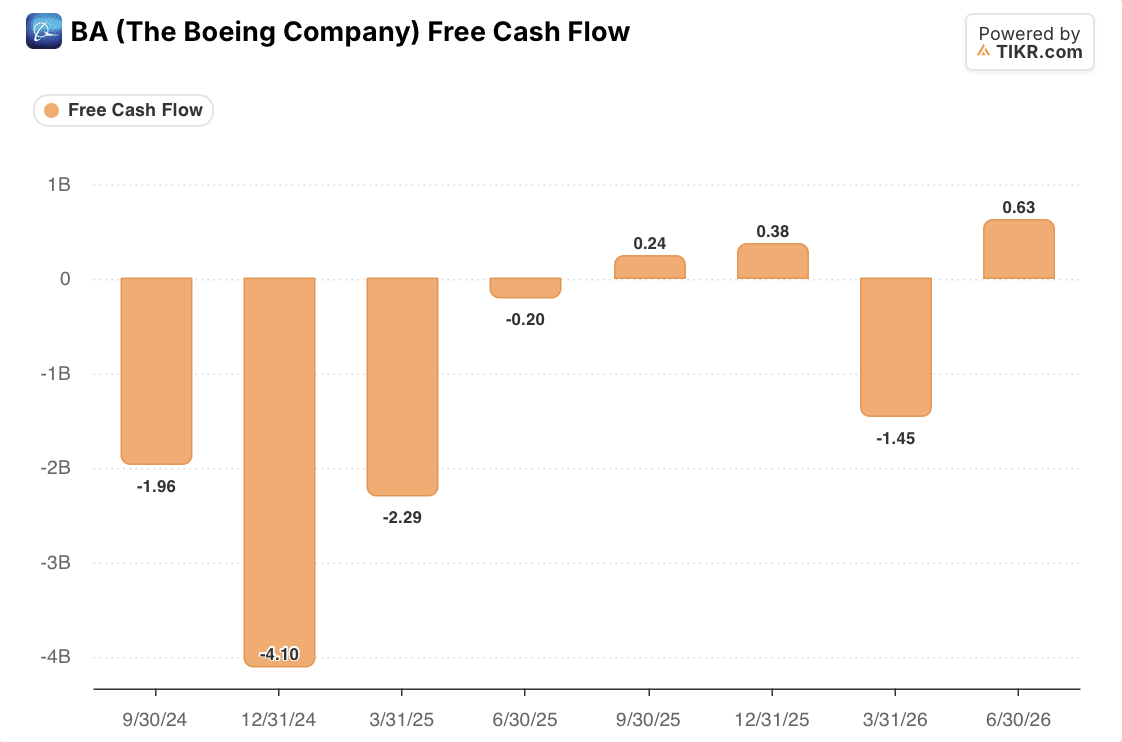 boeing BA Quarterly Free Cash Flow: Q3 2024-Q2 2026 (TIKR)