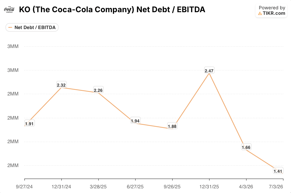 coca-cola stock net debt / ebitda