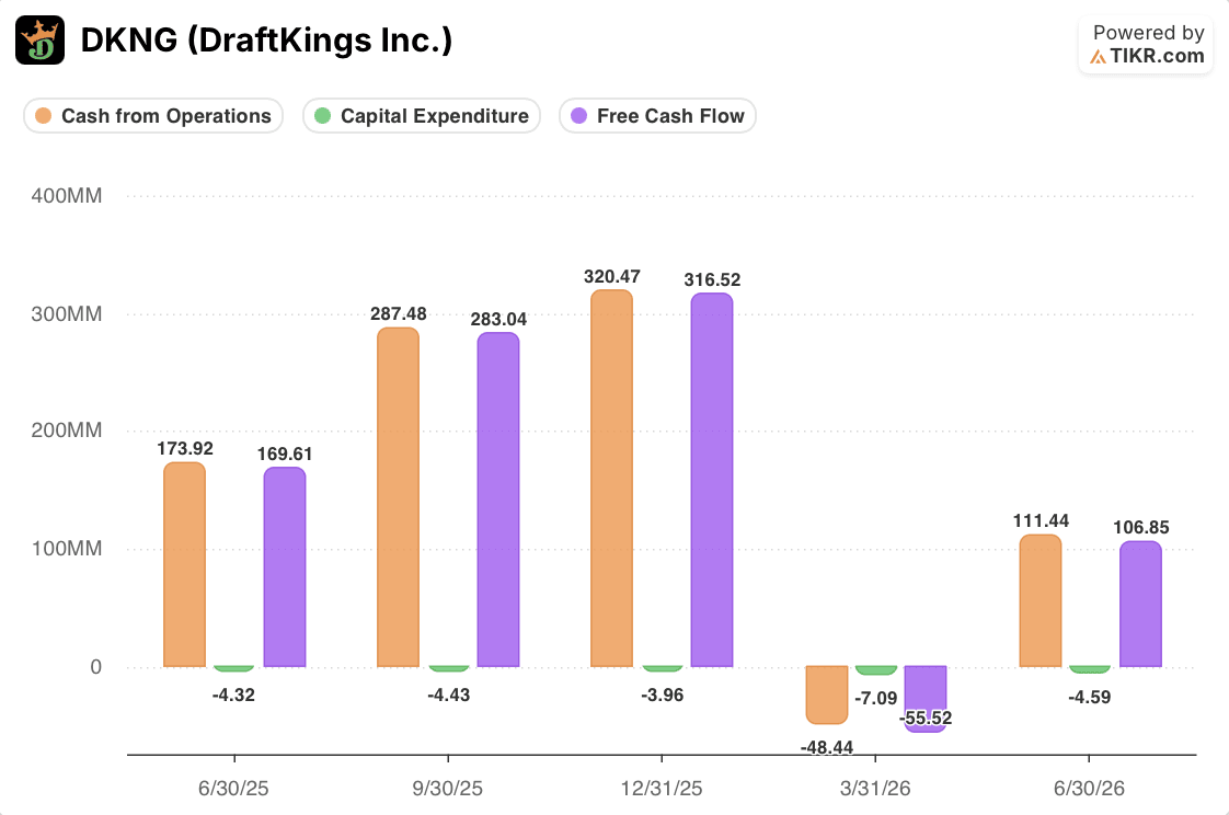 draftkings stock cash from operations, capex, and fcf