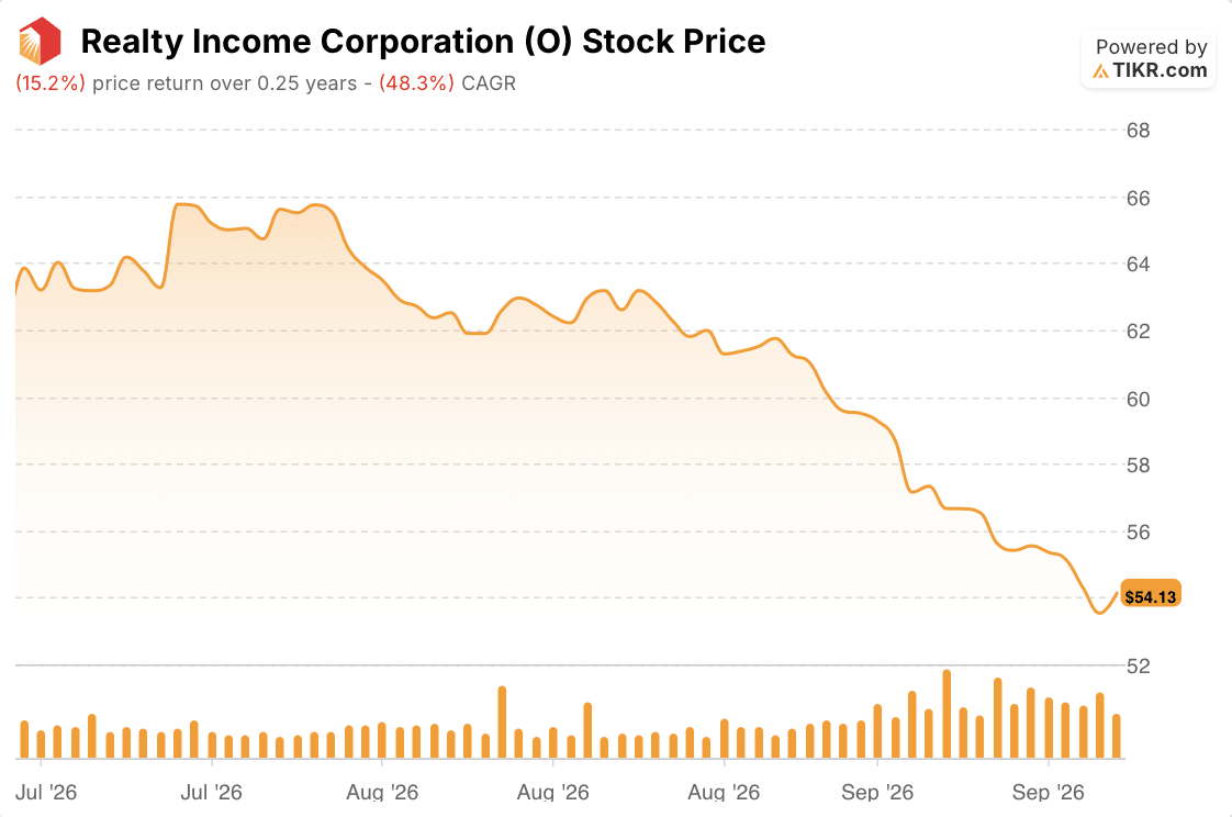 realty income stock price 3 months
