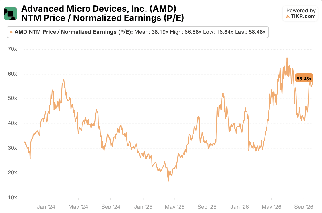 amd stock p/e