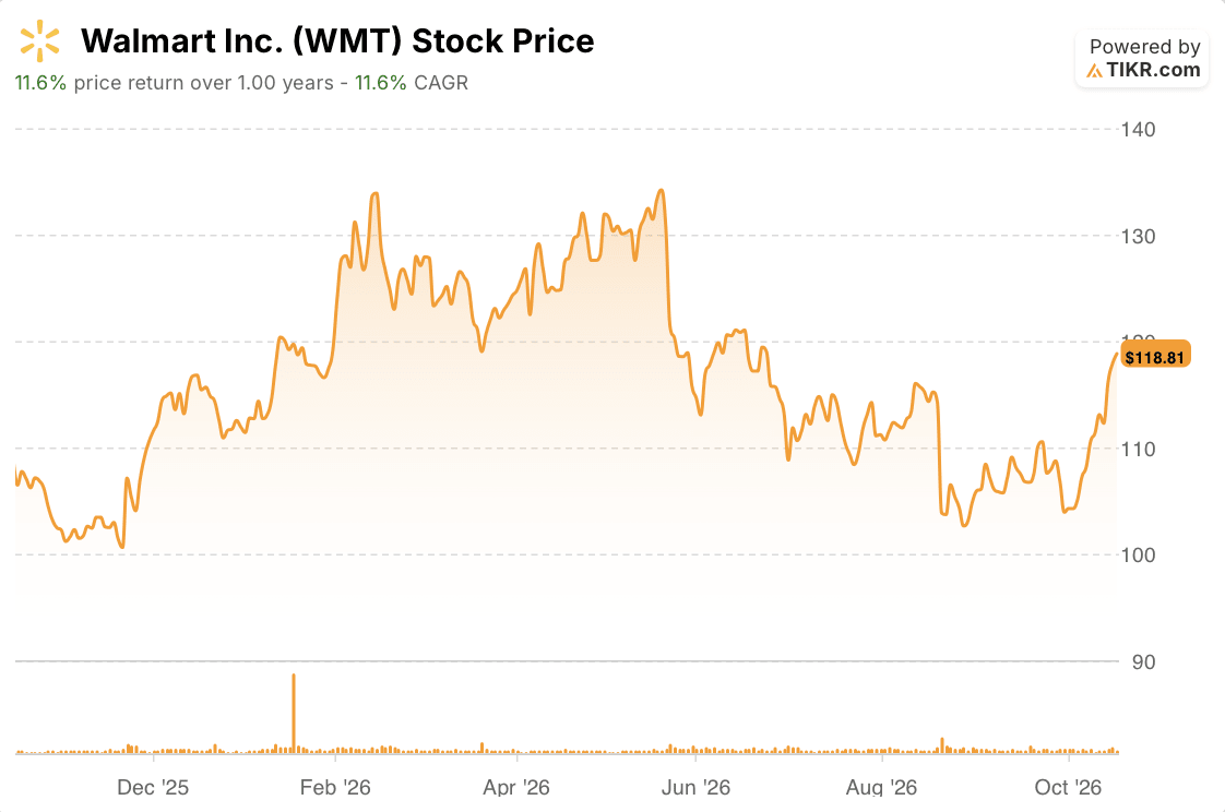 walmart stock price 1- year