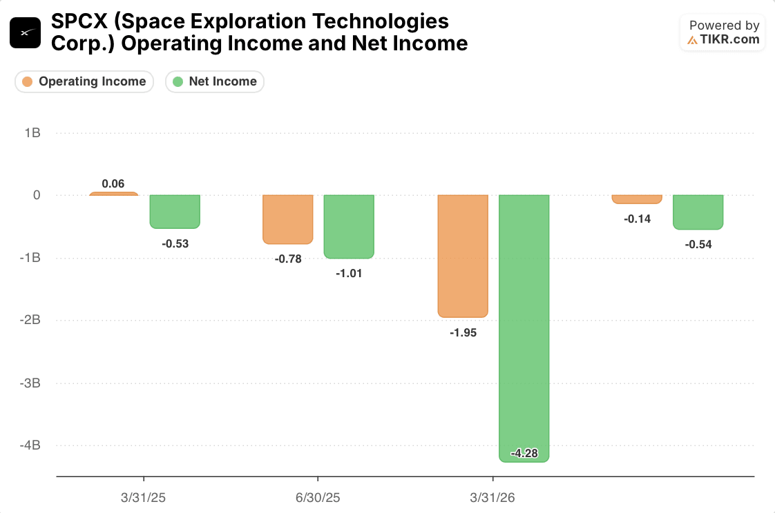 spacex SPCX Operating Income and Net Income (TIKR)