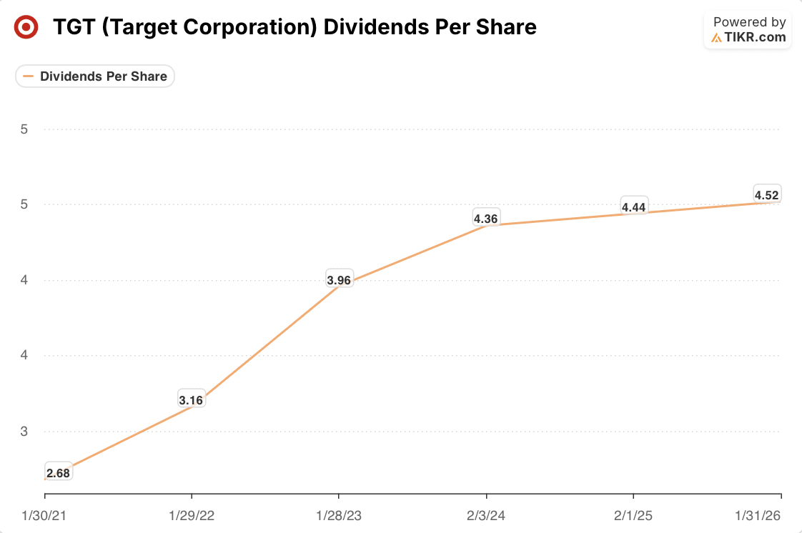 target stock dividends per share
