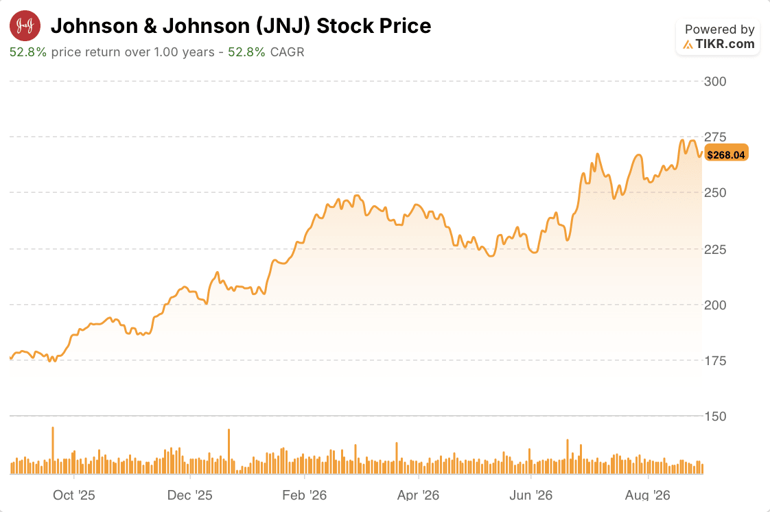 johnson & johnson stock price 1 year