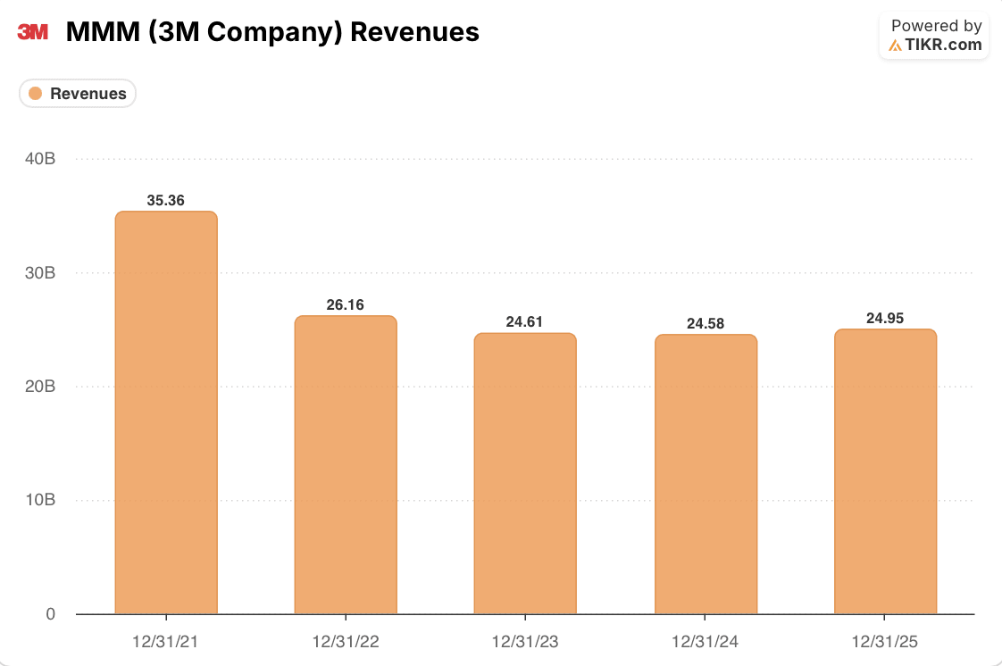 3m revenues