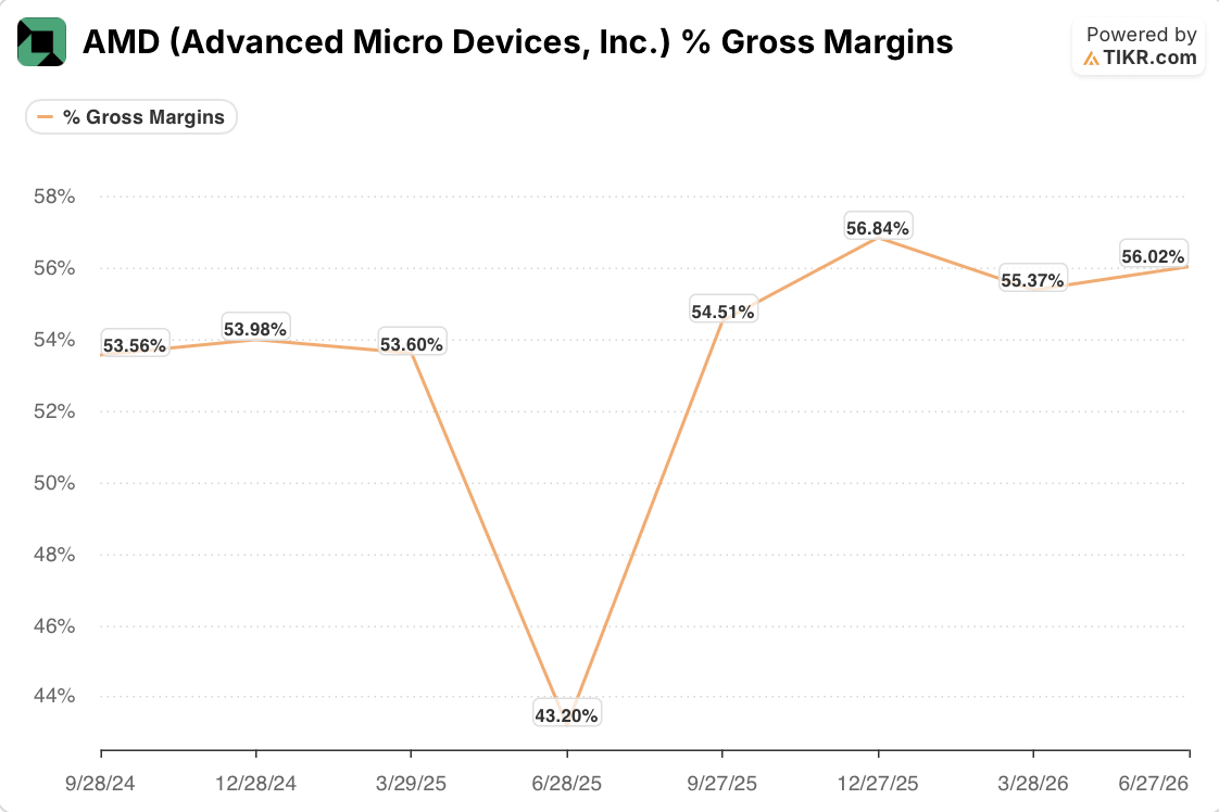 amd stock gross margins