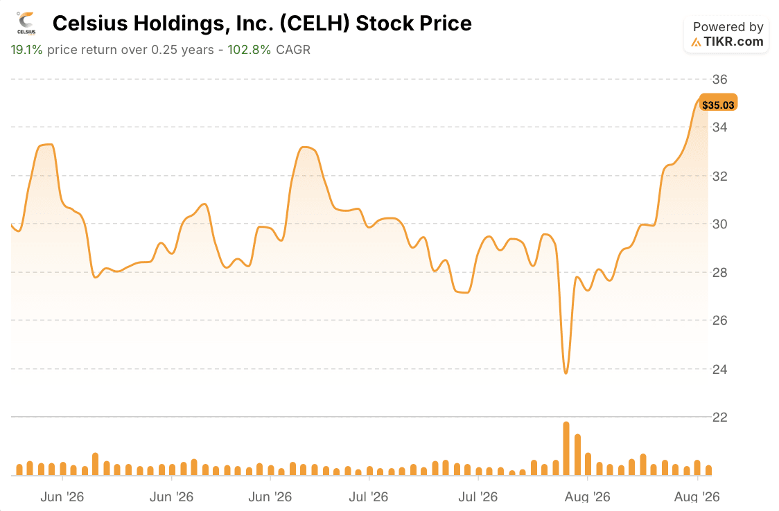 celsius stock price 3 months