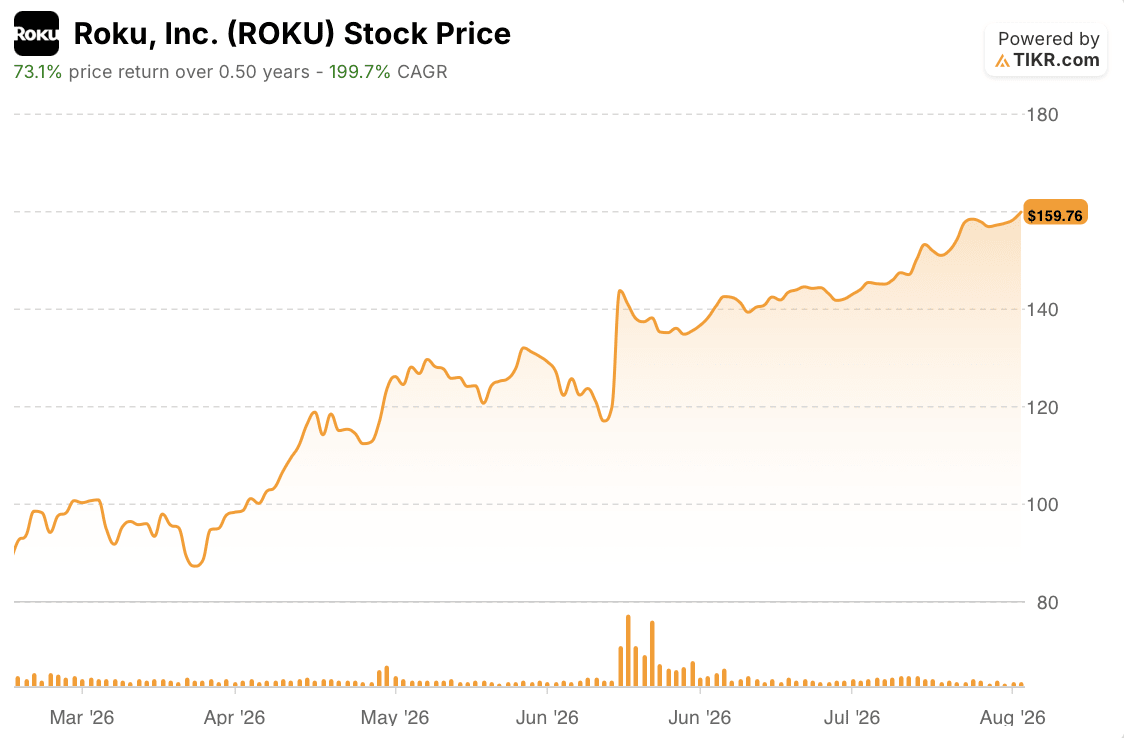 roku stock price 6 months