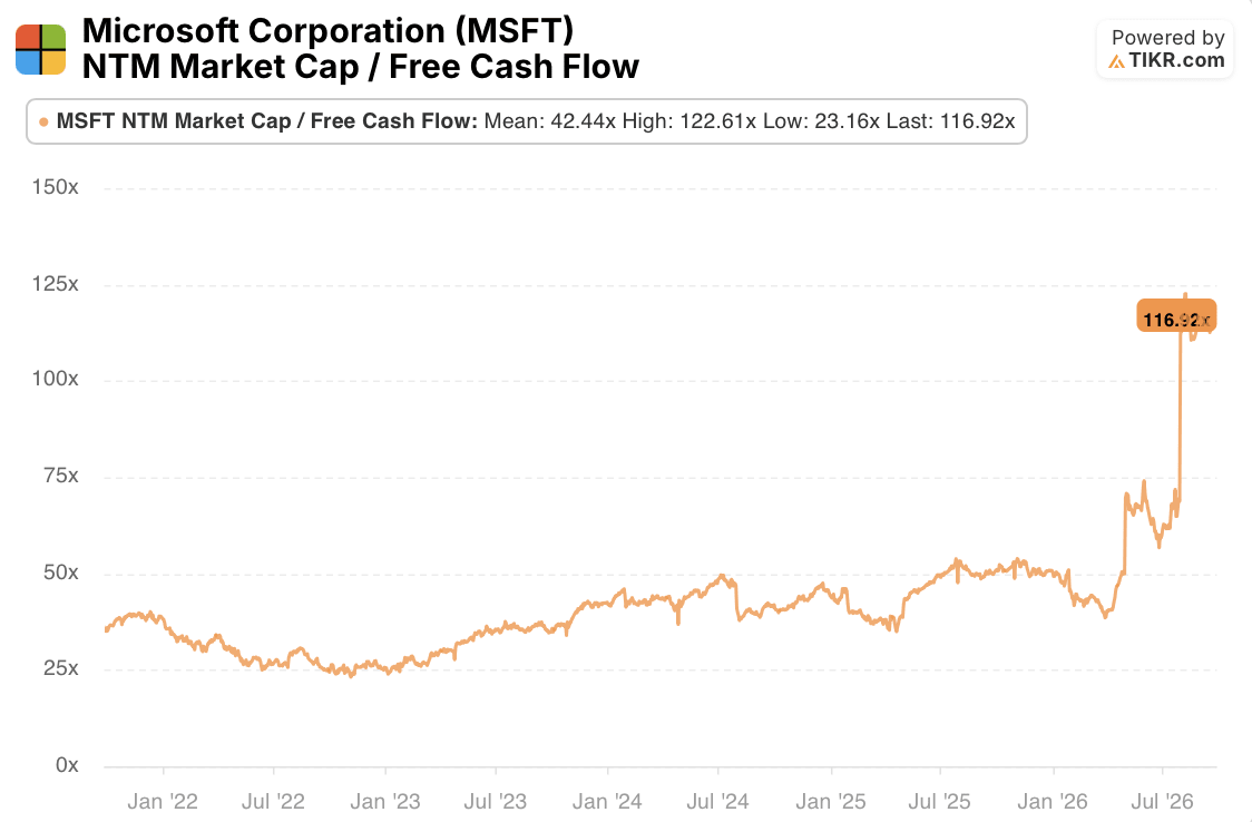 microsoft stock market cap / fcf
