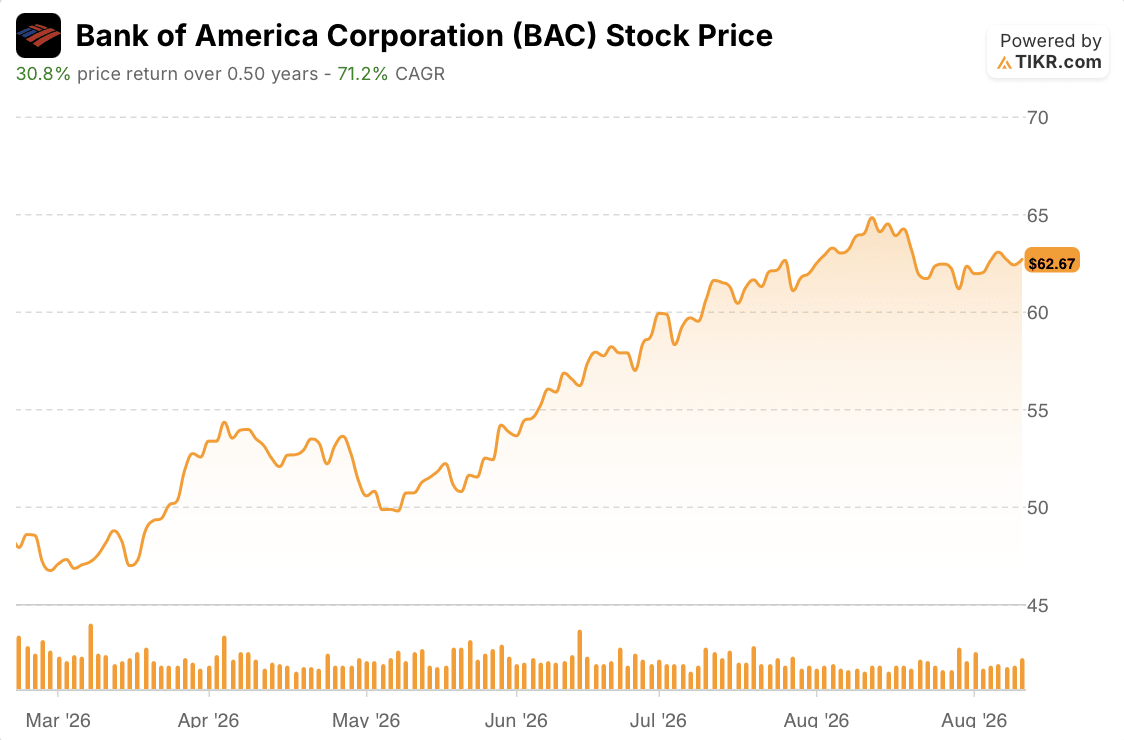 bank of america stock price 6 months