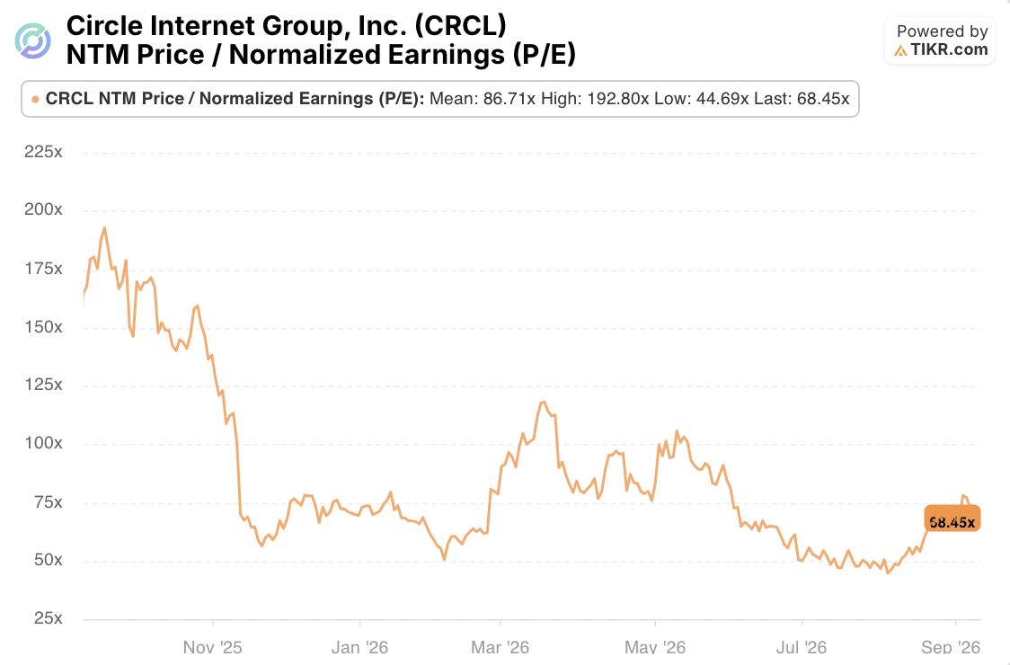circle internet group stock p/e