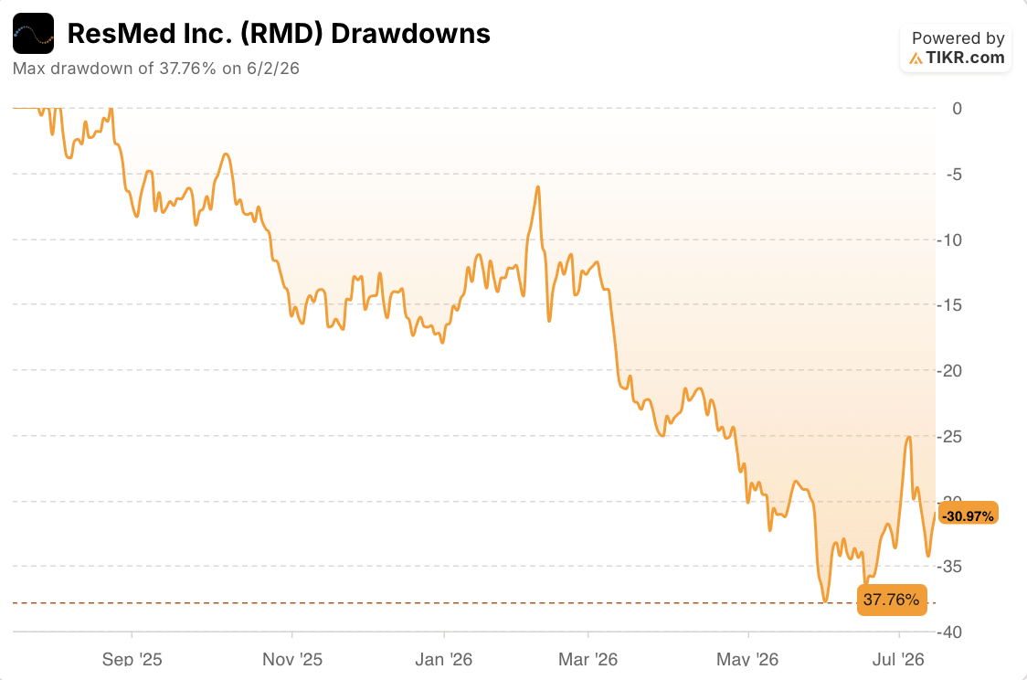 resmed stock drawdowns