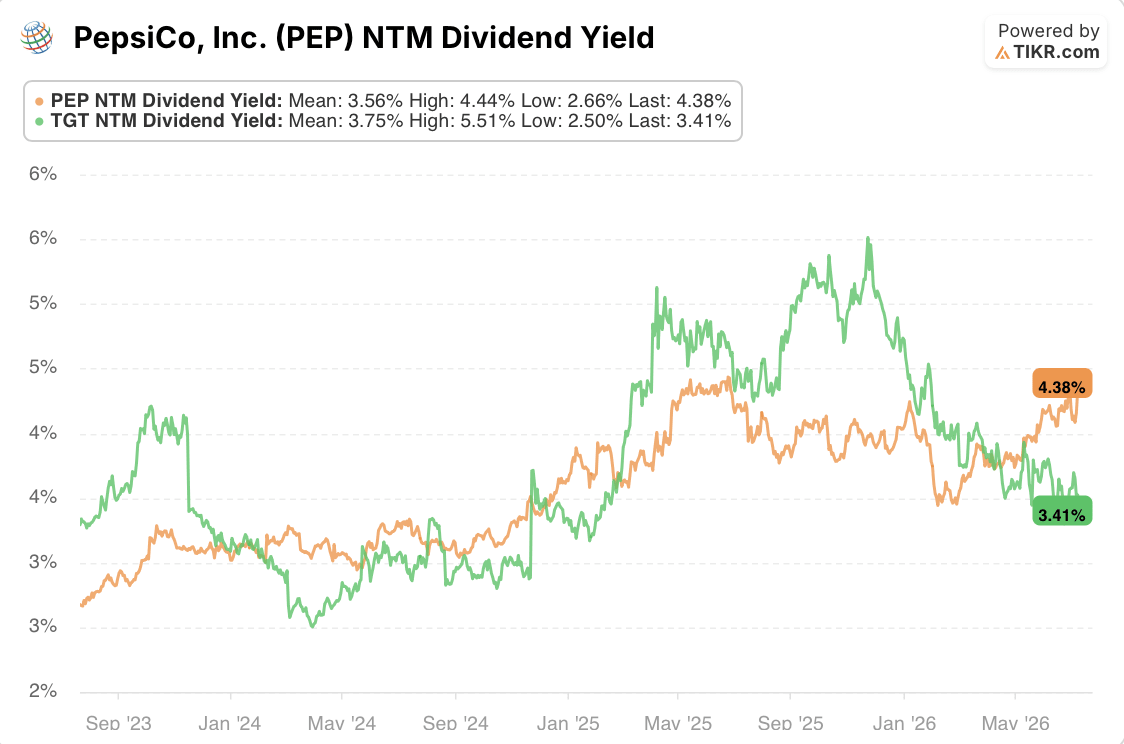 pepsico stock vs target stock divdiend yield